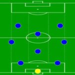 4-1-2-1-2 Tactical Formation: Advantages, Disadvantages, and Effective Operation